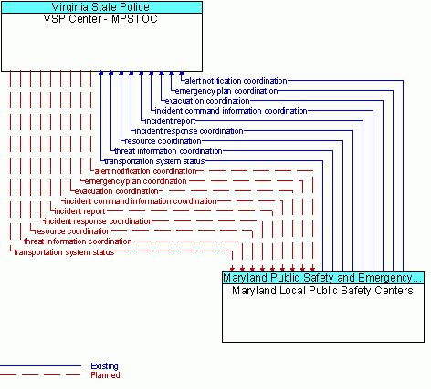 Architecture Flow Diagram: Maryland Local Public Safety Centers <--> VSP Center - MPSTOC