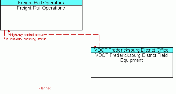 Architecture Flow Diagram: VDOT Fredericksburg District Field Equipment <--> Freight Rail Operations