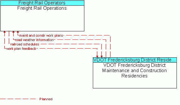 Architecture Flow Diagram: VDOT Fredericksburg District Maintenance and Construction Residencies <--> Freight Rail Operations