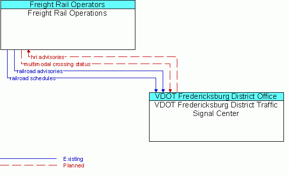 Architecture Flow Diagram: VDOT Fredericksburg District Traffic Signal Center <--> Freight Rail Operations