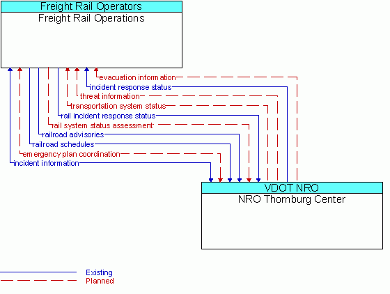 Architecture Flow Diagram: NRO Thornburg Center <--> Freight Rail Operations