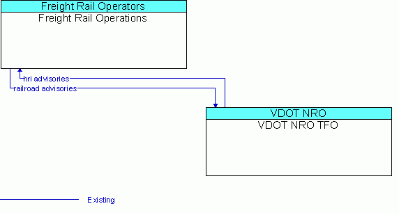 Architecture Flow Diagram: VDOT NRO TFO <--> Freight Rail Operations