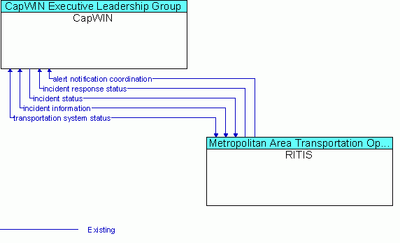 Architecture Flow Diagram: RITIS <--> CapWIN