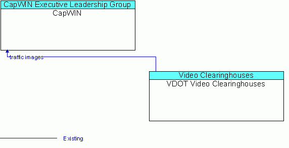 Architecture Flow Diagram: VDOT Video Clearinghouses <--> CapWIN