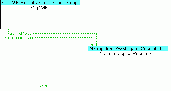 Architecture Flow Diagram: CapWIN <--> National Capital Region 511