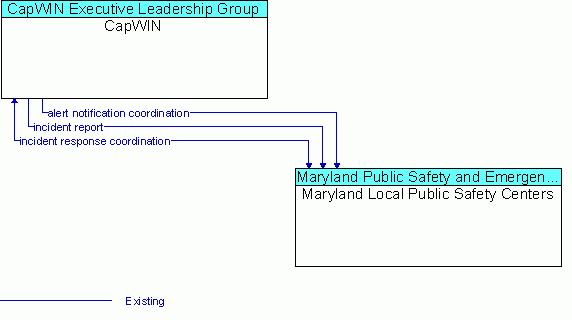 Architecture Flow Diagram: Maryland Local Public Safety Centers <--> CapWIN