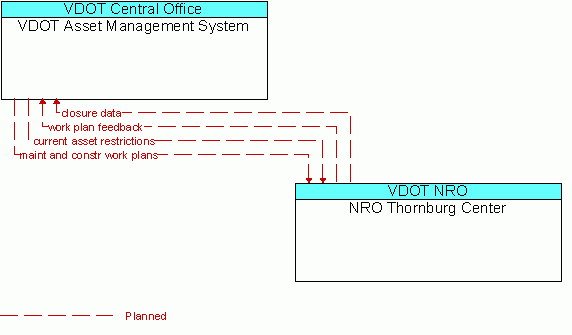 Architecture Flow Diagram: NRO Thornburg Center <--> VDOT Asset Management System