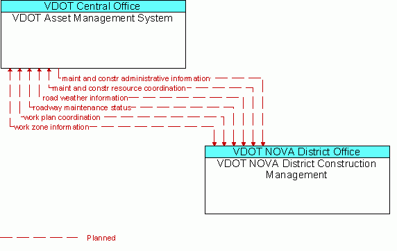 Architecture Flow Diagram: VDOT NOVA District Construction Management <--> VDOT Asset Management System