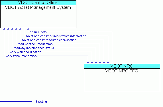 Architecture Flow Diagram: VDOT NRO TFO <--> VDOT Asset Management System