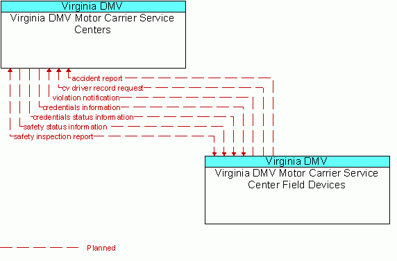 Architecture Flow Diagram: Virginia DMV Motor Carrier Service Center Field Devices <--> Virginia DMV Motor Carrier Service Centers