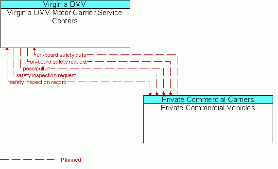 Architecture Flow Diagram: Private Commercial Vehicles <--> Virginia DMV Motor Carrier Service Centers