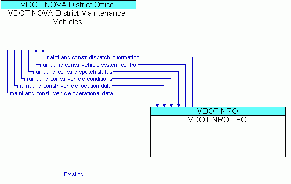 Architecture Flow Diagram: VDOT NRO TFO <--> VDOT NOVA District Maintenance  Vehicles