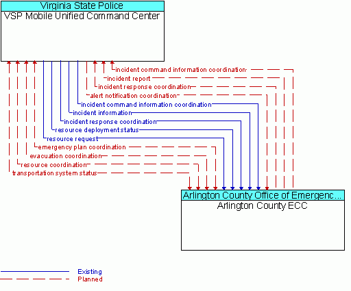 Architecture Flow Diagram: Arlington County ECC <--> VSP Mobile Unified Command Center