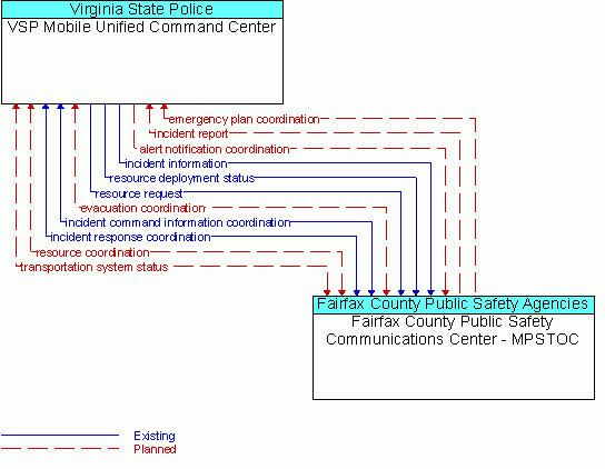 Architecture Flow Diagram: Fairfax County Public Safety Communications Center - MPSTOC <--> VSP Mobile Unified Command Center