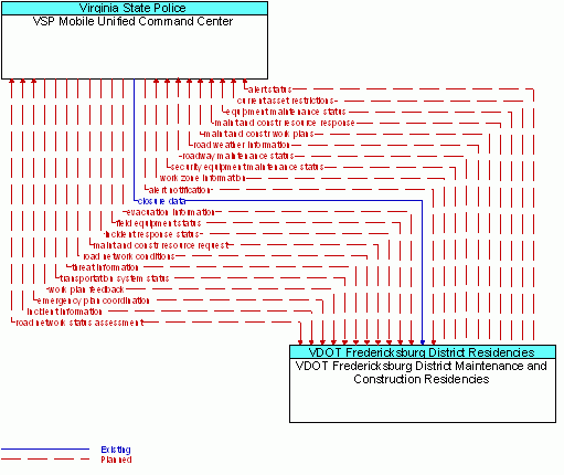 Architecture Flow Diagram: VDOT Fredericksburg District Maintenance and Construction Residencies <--> VSP Mobile Unified Command Center