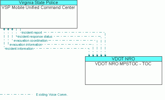 Architecture Flow Diagram: VDOT NRO MPSTOC - TOC <--> VSP Mobile Unified Command Center