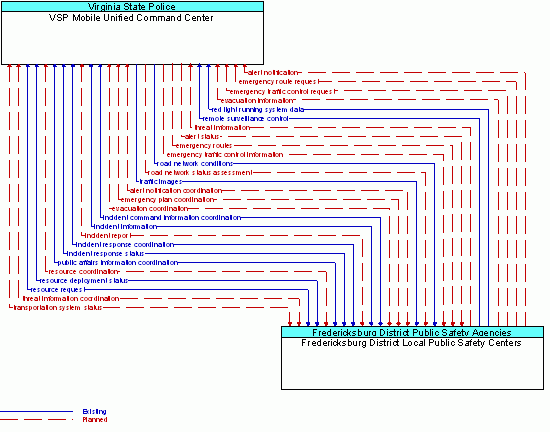 Architecture Flow Diagram: Fredericksburg District Local Public Safety Centers <--> VSP Mobile Unified Command Center