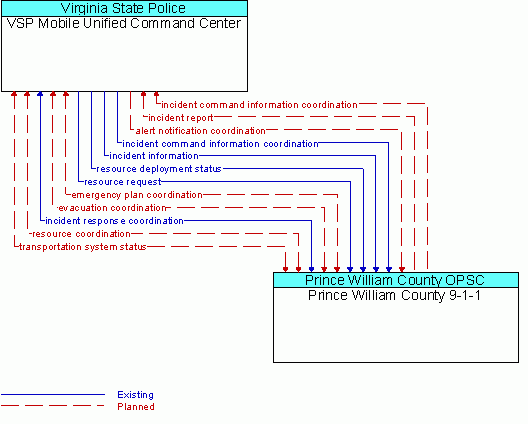 Architecture Flow Diagram: Prince William County 9-1-1 <--> VSP Mobile Unified Command Center