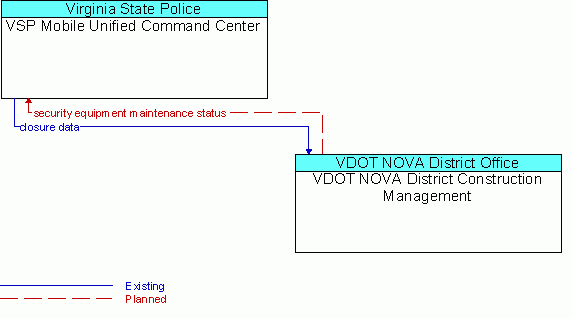 Architecture Flow Diagram: VDOT NOVA District Construction Management <--> VSP Mobile Unified Command Center