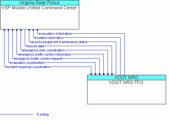 Architecture Flow Diagram: VDOT NRO TFO <--> VSP Mobile Unified Command Center