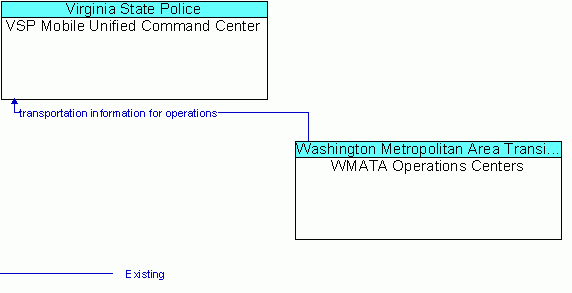 Architecture Flow Diagram: WMATA Operations Centers <--> VSP Mobile Unified Command Center