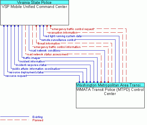 Architecture Flow Diagram: WMATA Transit Police (MTPD) Control Center <--> VSP Mobile Unified Command Center