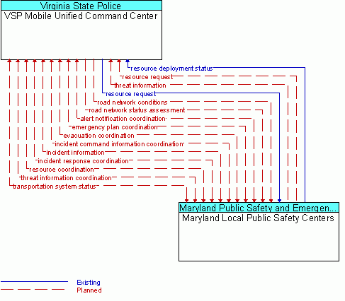 Architecture Flow Diagram: Maryland Local Public Safety Centers <--> VSP Mobile Unified Command Center