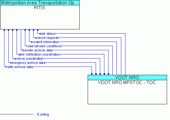 Architecture Flow Diagram: VDOT NRO MPSTOC - TOC <--> RITIS