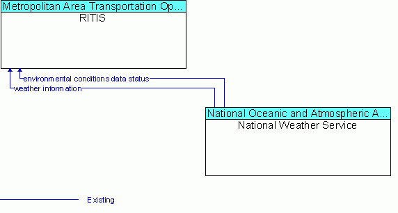 Architecture Flow Diagram: National Weather Service <--> RITIS