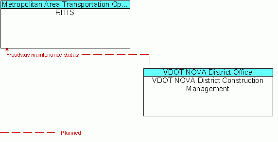 Architecture Flow Diagram: VDOT NOVA District Construction Management <--> RITIS