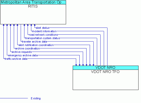 Architecture Flow Diagram: VDOT NRO TFO <--> RITIS