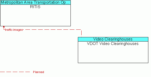 Architecture Flow Diagram: VDOT Video Clearinghouses <--> RITIS