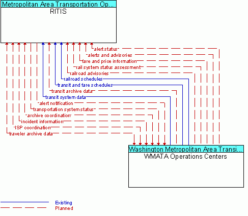 Architecture Flow Diagram: WMATA Operations Centers <--> RITIS