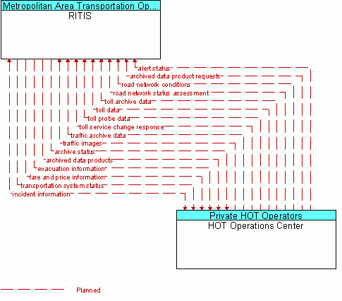 Architecture Flow Diagram: HOT Operations Center <--> RITIS