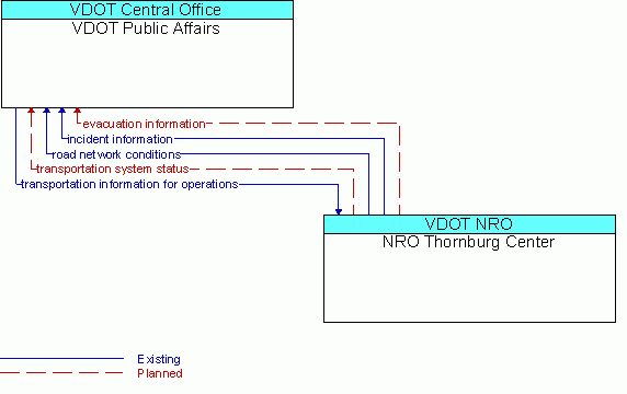 Architecture Flow Diagram: NRO Thornburg Center <--> VDOT Public Affairs