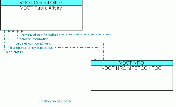 Architecture Flow Diagram: VDOT NRO MPSTOC - TOC <--> VDOT Public Affairs