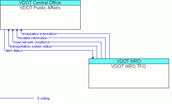 Architecture Flow Diagram: VDOT NRO TFO <--> VDOT Public Affairs