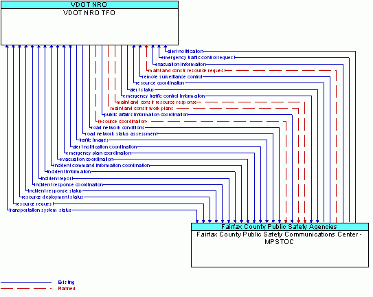 Architecture Flow Diagram: Fairfax County Public Safety Communications Center - MPSTOC <--> VDOT NRO TFO