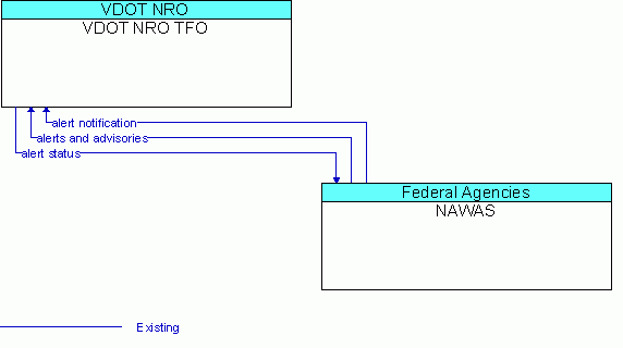 Architecture Flow Diagram: NAWAS <--> VDOT NRO TFO