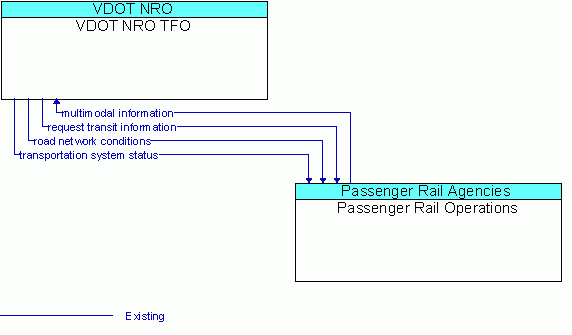 Architecture Flow Diagram: Passenger Rail Operations <--> VDOT NRO TFO