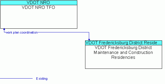 Architecture Flow Diagram: VDOT Fredericksburg District Maintenance and Construction Residencies <--> VDOT NRO TFO