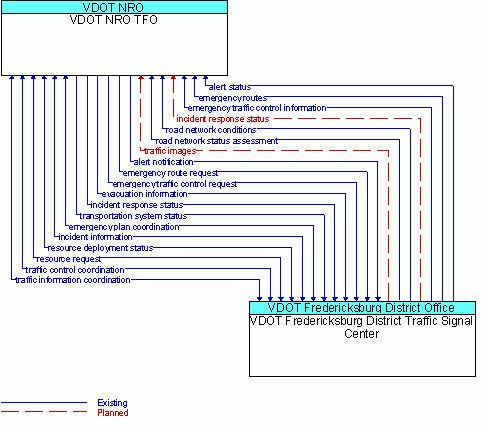 Architecture Flow Diagram: VDOT Fredericksburg District Traffic Signal Center <--> VDOT NRO TFO