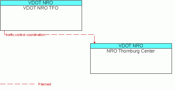 Architecture Flow Diagram: VDOT NRO TFO <--> NRO Thornburg Center