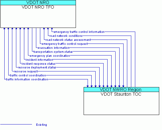 Architecture Flow Diagram: VDOT Staunton TOC <--> VDOT NRO TFO