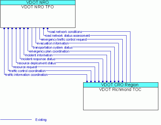 Architecture Flow Diagram: VDOT Richmond TOC <--> VDOT NRO TFO