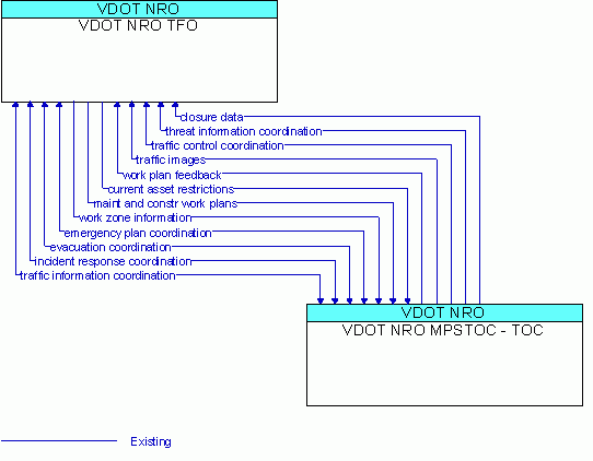 Architecture Flow Diagram: VDOT NRO MPSTOC - TOC <--> VDOT NRO TFO