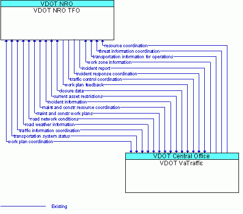 Architecture Flow Diagram: VDOT VaTraffic <--> VDOT NRO TFO