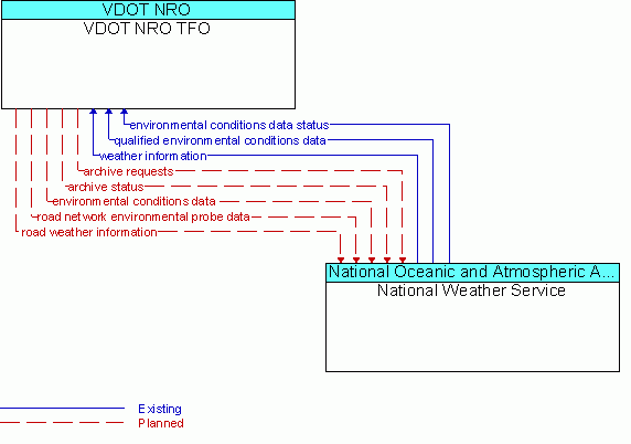 Architecture Flow Diagram: National Weather Service <--> VDOT NRO TFO