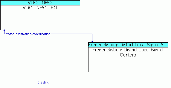 Architecture Flow Diagram: Fredericksburg District Local Signal Centers <--> VDOT NRO TFO