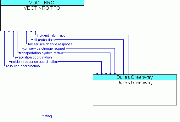 Architecture Flow Diagram: Dulles Greenway <--> VDOT NRO TFO